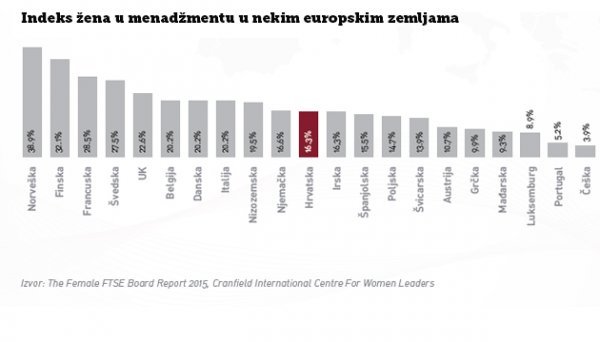 Žene u upravama