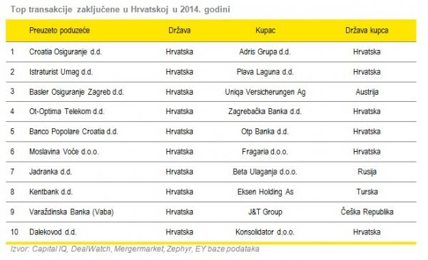 Transakcije u Hrvatskoj 2014. EY