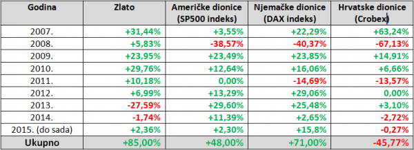 Zlato i dionice Admiral Markets