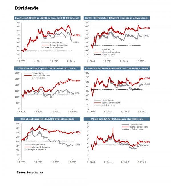 Dividende icapital.hr