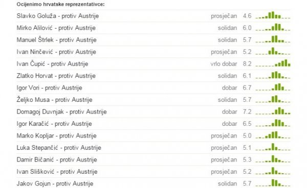 Ocjene igrača i izbornika protiv Austrije tribina.hr