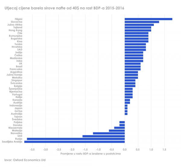 Odnos niskih cijena nafte i BDP-a Oxford Economics Ltd