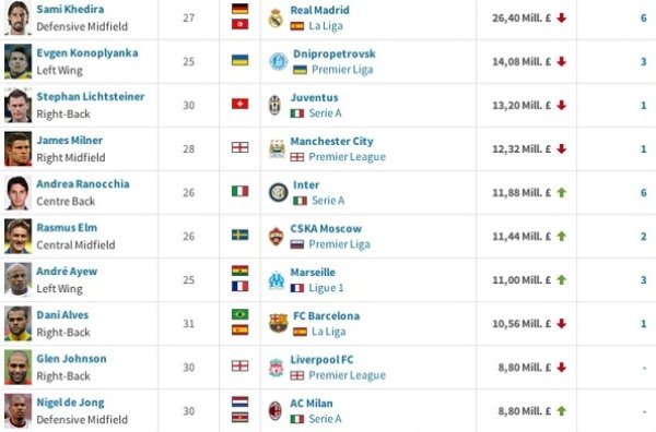Dostupni na ljeto bez odštete transfermarkt