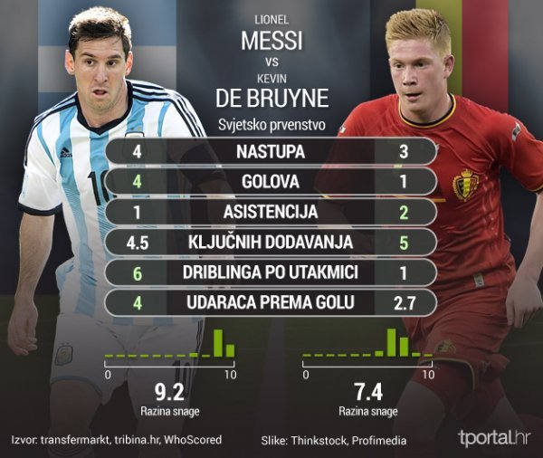 Messi vs De Bruyne tportal