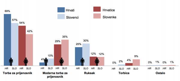 Na koji bi način najradije nosili svoje prijenosno računalo?  Intel