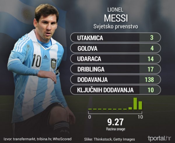 Lionel Messi na SP tportal