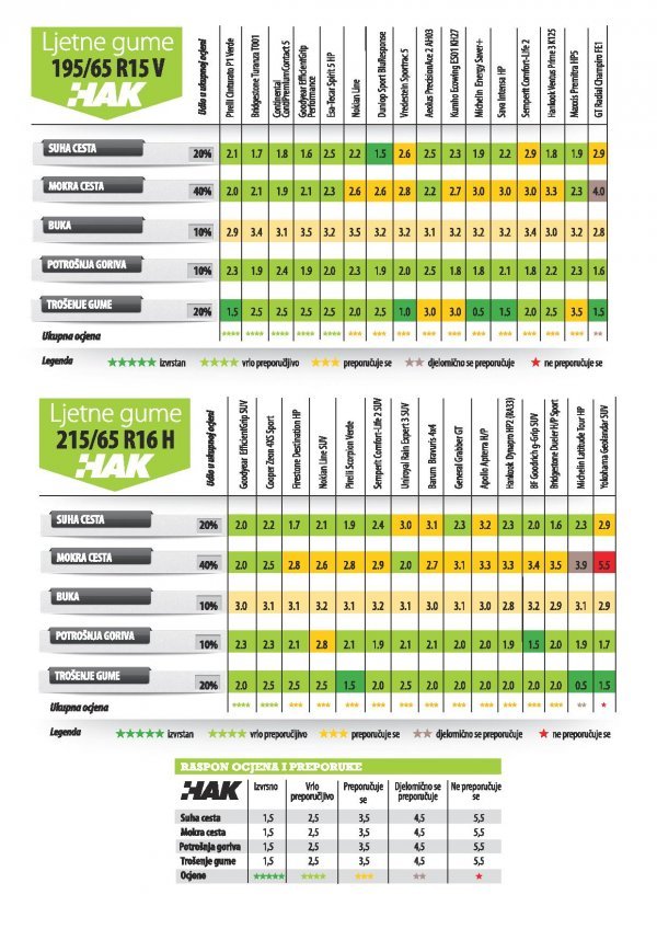 HAK-ov test ljetnih guma 2017.