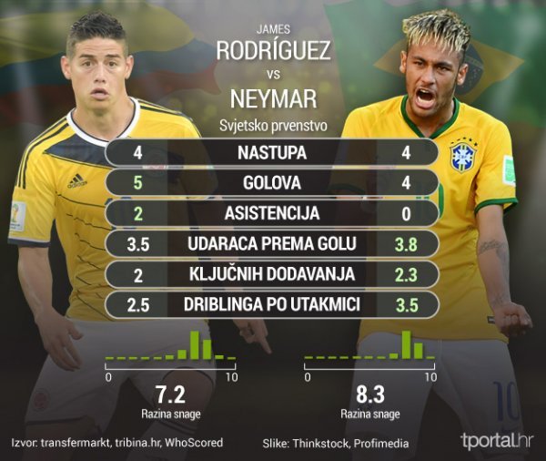 Rodriguez - Neymar Infografika: Tatjana Janković/Profimedia, Izvor:Profimedia