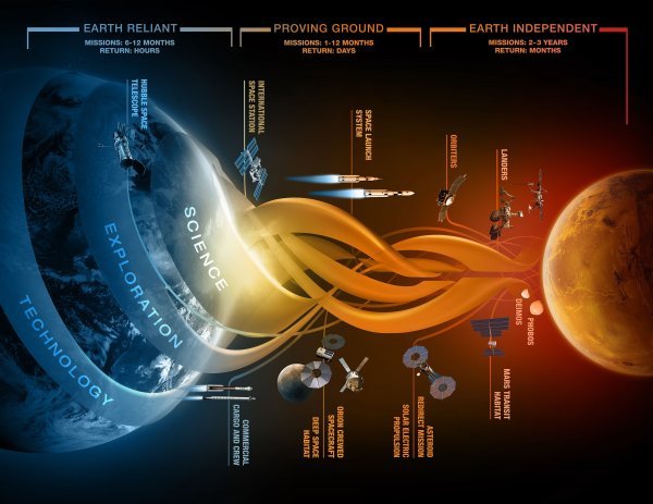 NASA-in plan ljudskog osvajanja Marsa
