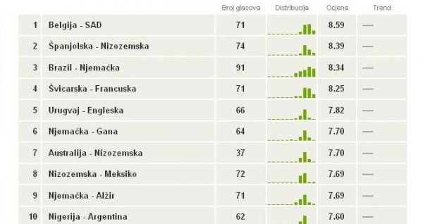 Najbolje utakmice na SP-u Tribina.hr