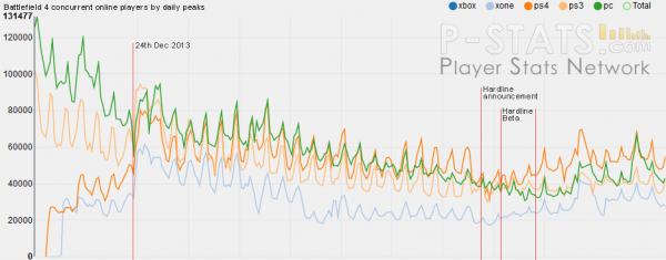 Broj Battlefield 4 igrača od dana izlaska P-Stats