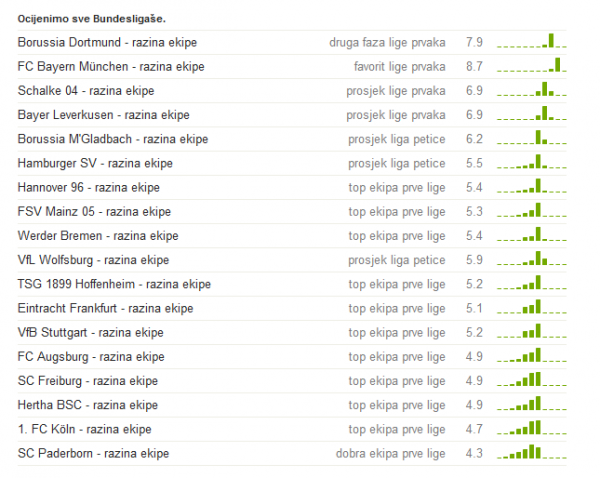 Ovo je snaga svake momčadi Bundeslige Tribina.hr