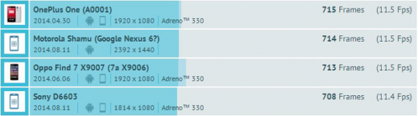 Usporedba Motorole Shamu s 1080p uređajima u grafičkim testovima GFXBench