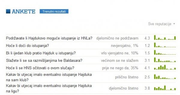Gotovo nitko ne misli da će Hajduk istupiti iz lige Tribina.hr
