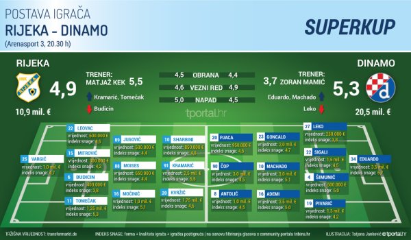 Superkup: Rijeka-Dinamo Infografika: Tatjana Janković, Izvor:tportal.hr