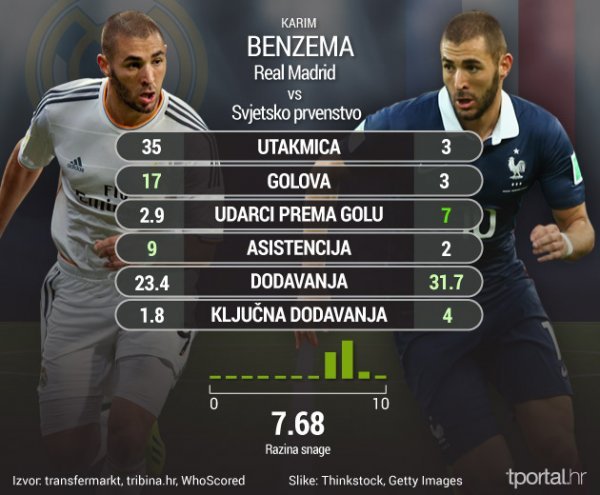 Karim Benzema u Realu i na SP-u tportal