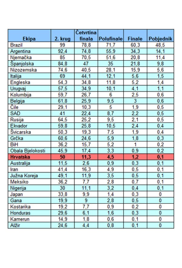 Šanse za osvajanje Svjetskog prvenstva Goldman Sachs Global Investment Research
