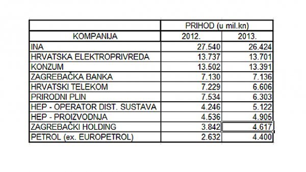 Top 10 najvećih kompanija po prihodu - Lider