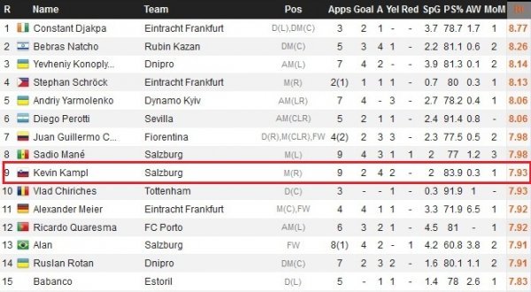 Rang lista igrača - Europska liga WhoScored