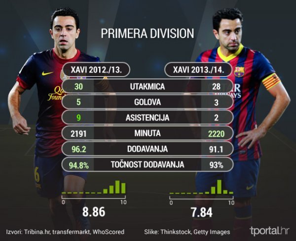 Xavi 2012/13 vs Xavi 2013/14 tportal