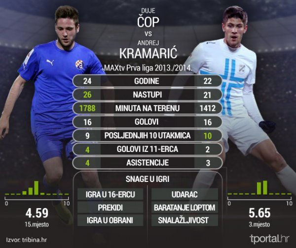 Usporedba Čop-Kramarić tportal, ožujak 2014.