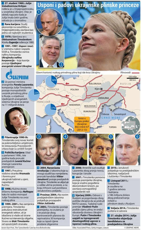 Usponi i padovi ukrajinske plinske princeze