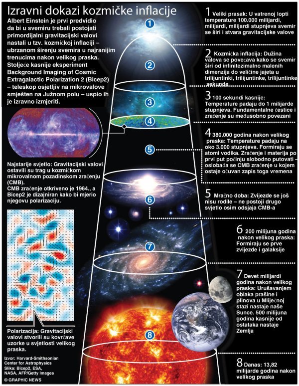 Izravni dokazi kozmičke inflacije tportal.hr
