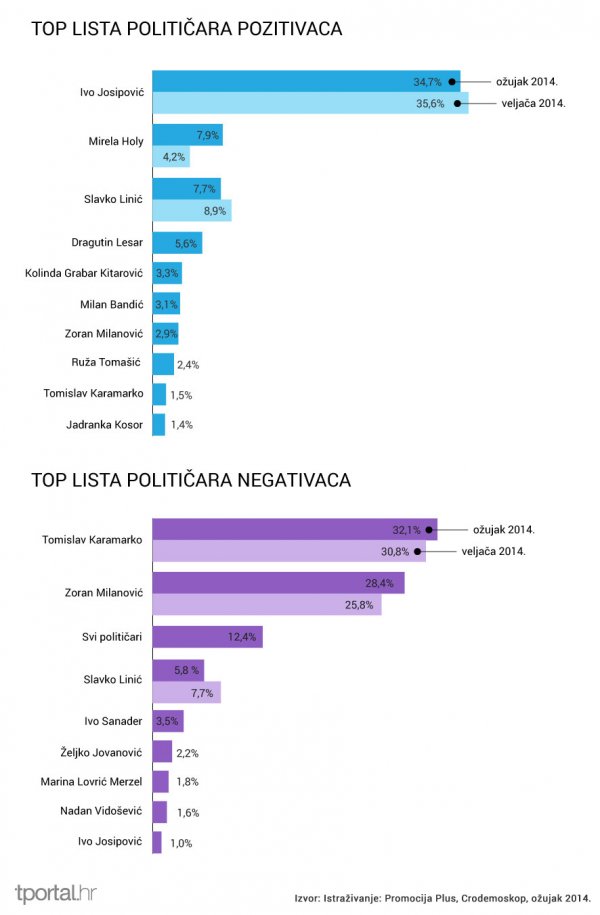 Top lista (ne)popularnih političara
