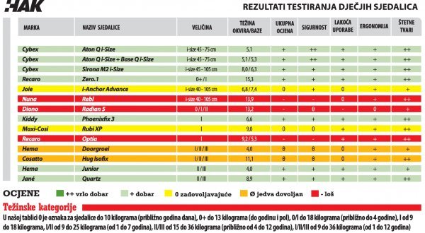 Grafički prikaz detaljnog testiranja dječjih sjedalica HAK