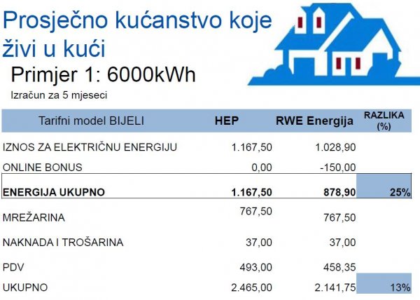 RWE Energija
