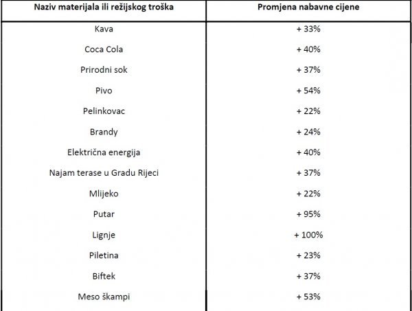 Promjena cijena od 2006. do 2016.