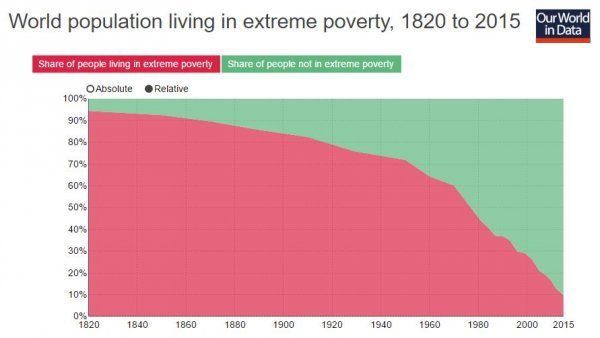 Sve manje ljudi živi u ekstremnom siromaštvu ourworldindata.org