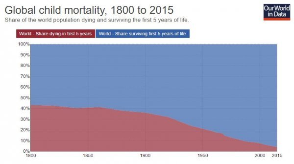 Sve je manja smrtnost djece mlađe od pet godina ourworldindata.org