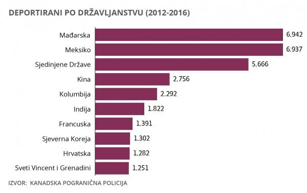 Broj deportiranih po državama