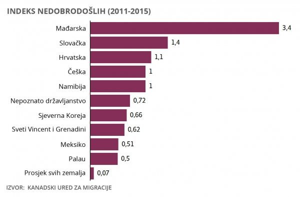 Indeks nedobrodošlice po zemljama