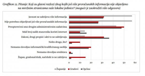 Glavni razlozi za neobjavljivanje podataka o lokalnim proračunima