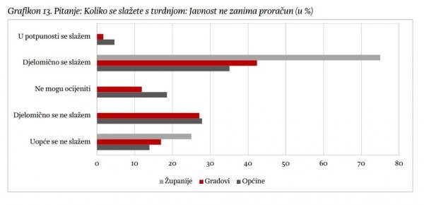 S tvrdnjom da javnost ne zanima proračun djelomično se slažu najviše ispitanici u županijama