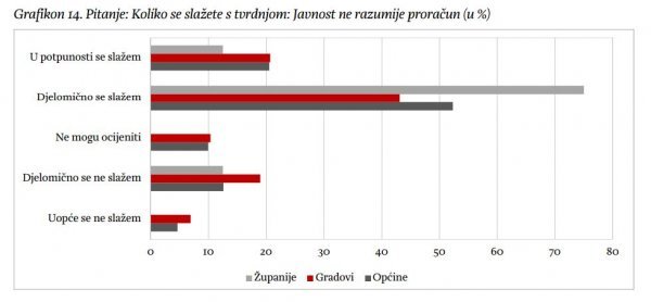 Ispitanici u velikom broju smatraju da javnost ne razumije proračun