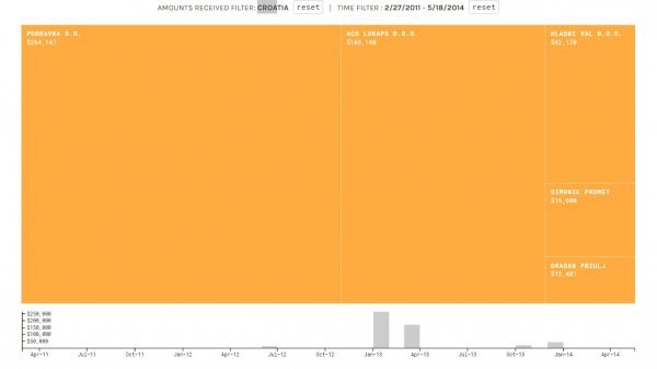 OCCRP-ovi podaci za Hrvatsku