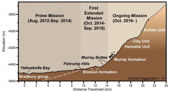 Grafički prikaz putovanja rovera Curiostity (udaljenost, visina i lokacije)