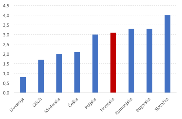 Slika 2. Prosječno trajanje postupaka rješavanja nesolventnosti (u godinama) 2016.