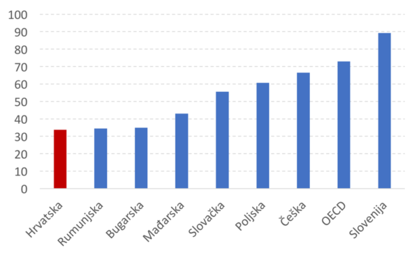 Slika 3. Postotak naplate potraživanja u postupcima rješavanja nesolventnosti (postotak vrijednosti) 2016.