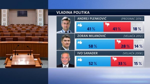 Crobarometar  IPSOS / Dnevnik Nove TV