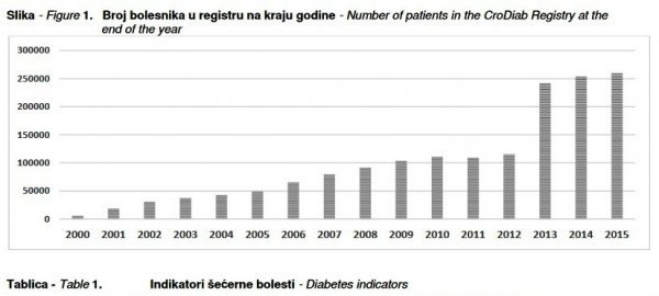 Statistika: Dramatičan porast broja oboljelih od dijabetesa u Hrvatskoj