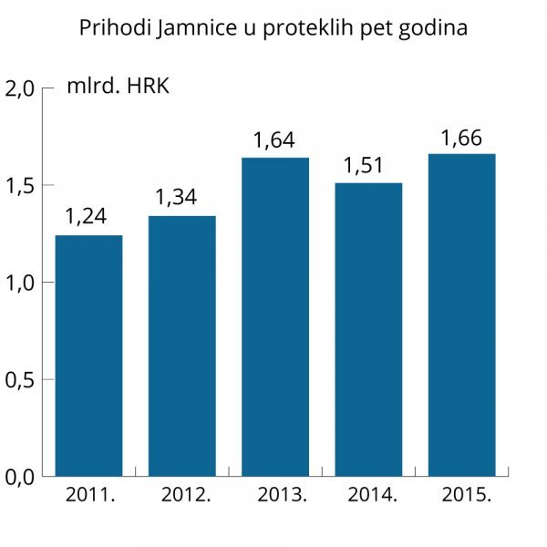 Prihodi Jamnice u proteklih pet godina