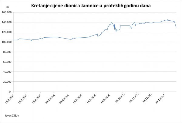 Kretanje dionica Jamnice u proteklih godinu dana