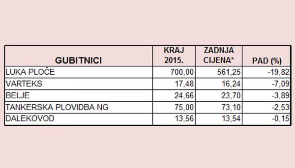 *22.12.2016.Izvor: ZSE