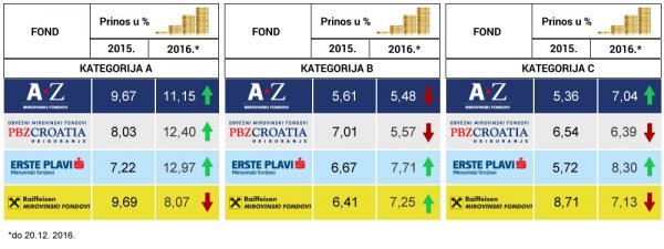 Prinosi mirovinskih fondova