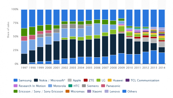 Tržišni udio mobilnih proizvođača od 1997. do 2014.