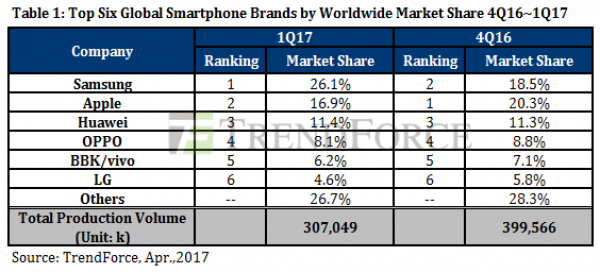 Šest najvećih proizvođača pametnih telefona u prvom kvartalu 2017.